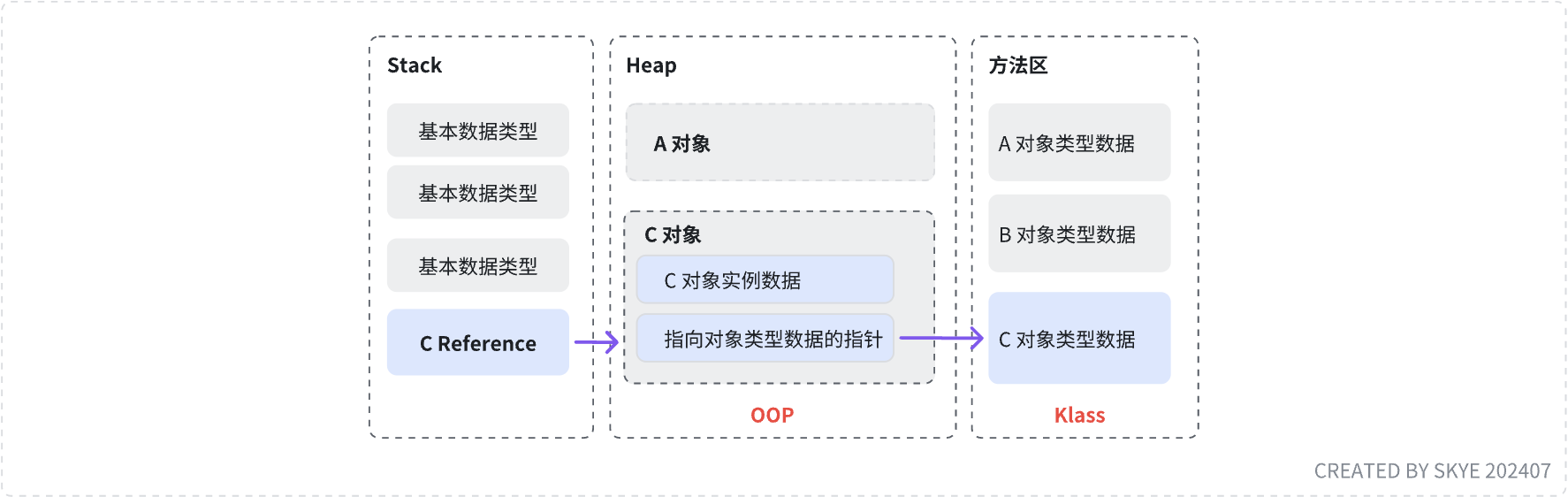 JVM 对象存储结构