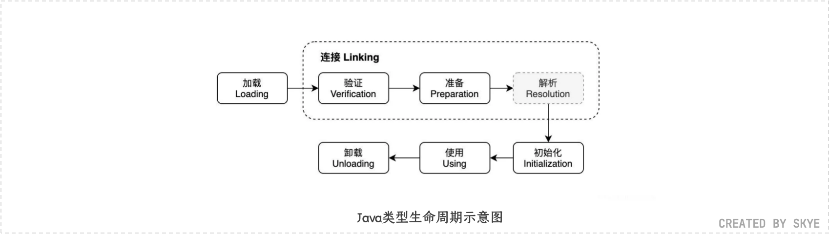 Java类型生命周期示意图