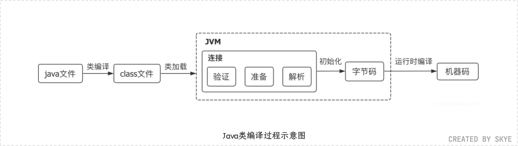 Java类编译过程示意图