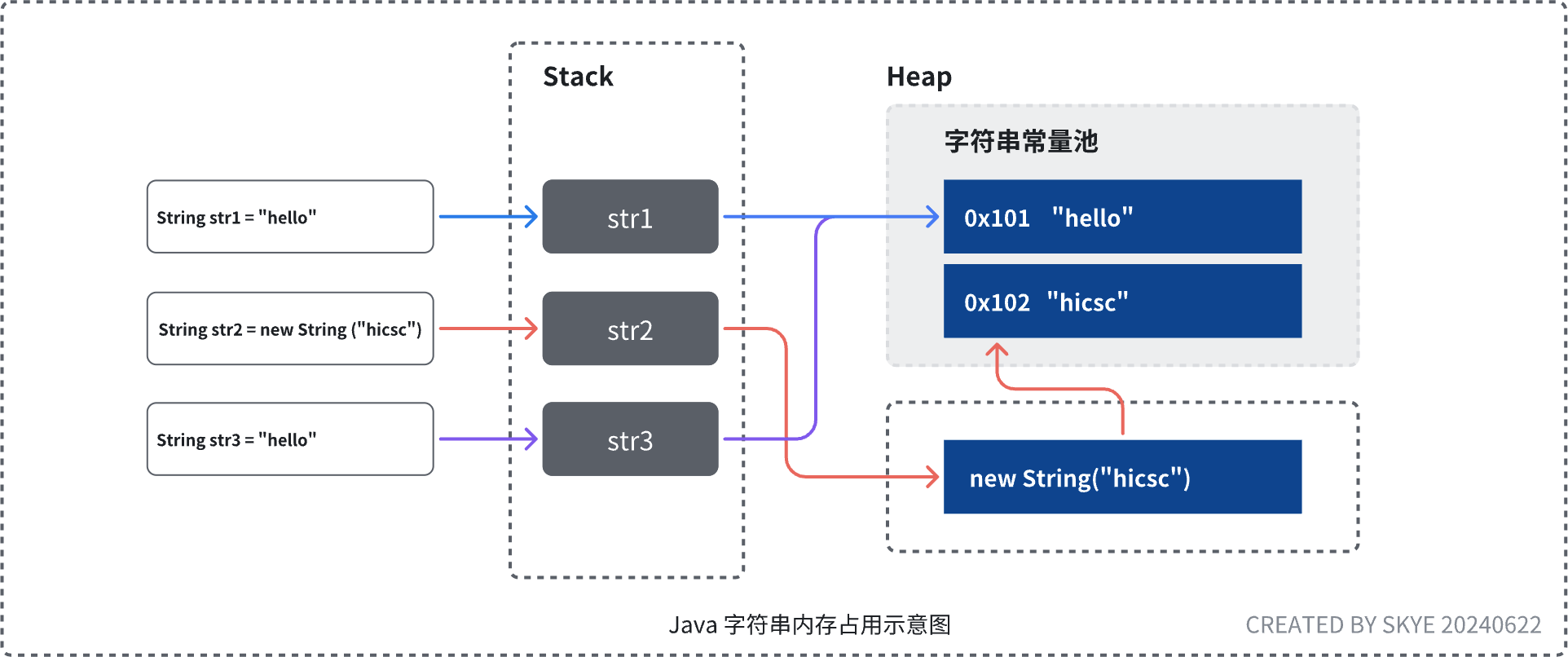 Java字符串内存占用示意图